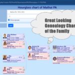Interesting Genealogy Charts