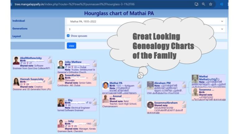 Interesting Genealogy Charts